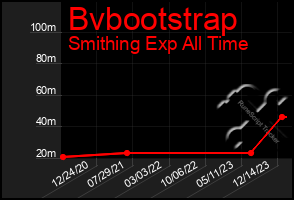 Total Graph of Bvbootstrap