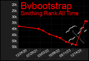 Total Graph of Bvbootstrap