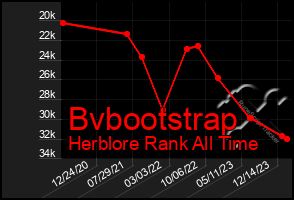 Total Graph of Bvbootstrap