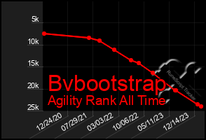 Total Graph of Bvbootstrap