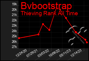 Total Graph of Bvbootstrap