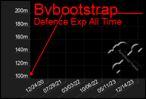 Total Graph of Bvbootstrap