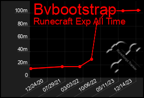 Total Graph of Bvbootstrap