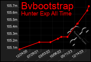 Total Graph of Bvbootstrap