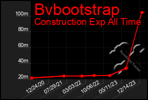 Total Graph of Bvbootstrap