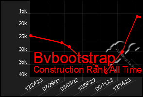 Total Graph of Bvbootstrap