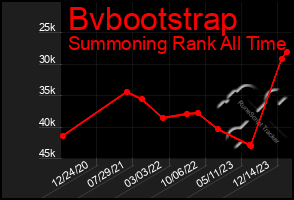 Total Graph of Bvbootstrap