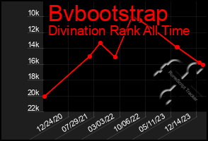 Total Graph of Bvbootstrap