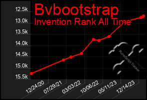 Total Graph of Bvbootstrap