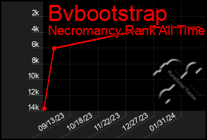 Total Graph of Bvbootstrap