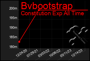 Total Graph of Bvbootstrap