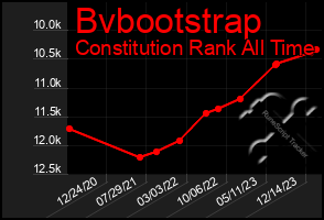 Total Graph of Bvbootstrap