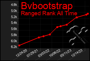 Total Graph of Bvbootstrap