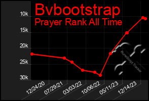 Total Graph of Bvbootstrap