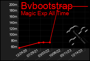 Total Graph of Bvbootstrap