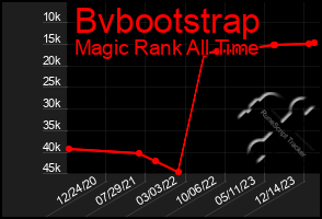 Total Graph of Bvbootstrap