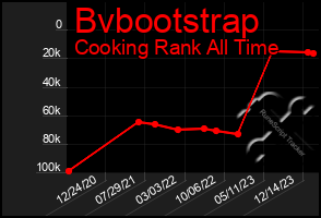 Total Graph of Bvbootstrap