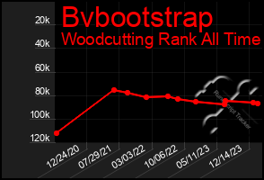 Total Graph of Bvbootstrap