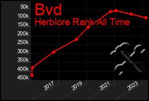Total Graph of Bvd