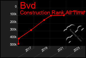 Total Graph of Bvd