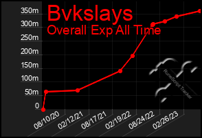 Total Graph of Bvkslays