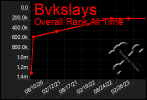 Total Graph of Bvkslays