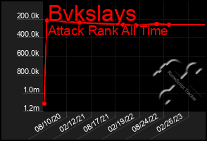 Total Graph of Bvkslays