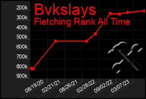 Total Graph of Bvkslays