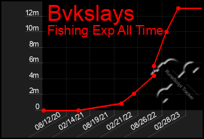 Total Graph of Bvkslays