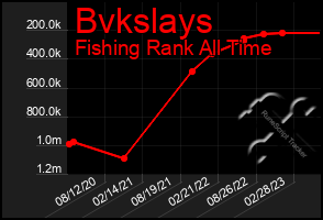 Total Graph of Bvkslays