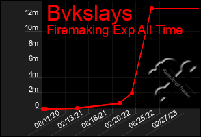 Total Graph of Bvkslays