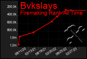 Total Graph of Bvkslays