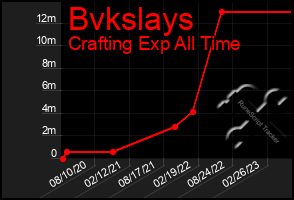 Total Graph of Bvkslays