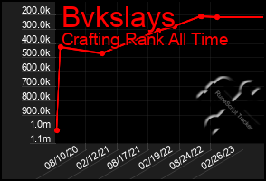 Total Graph of Bvkslays