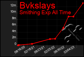 Total Graph of Bvkslays