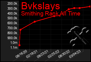 Total Graph of Bvkslays