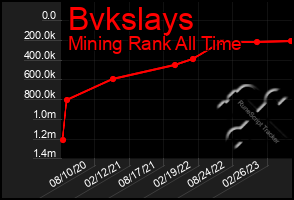 Total Graph of Bvkslays