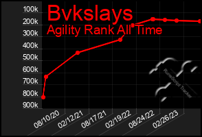 Total Graph of Bvkslays