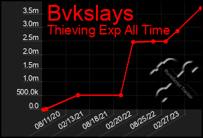 Total Graph of Bvkslays