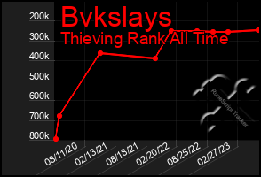 Total Graph of Bvkslays