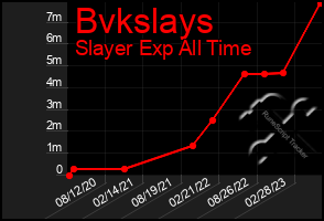 Total Graph of Bvkslays