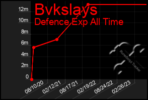 Total Graph of Bvkslays