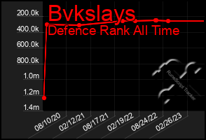 Total Graph of Bvkslays