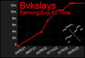 Total Graph of Bvkslays