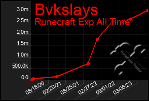 Total Graph of Bvkslays