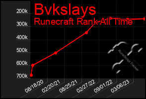 Total Graph of Bvkslays