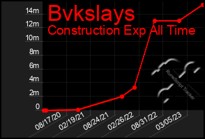 Total Graph of Bvkslays