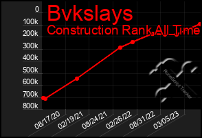 Total Graph of Bvkslays