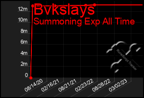 Total Graph of Bvkslays