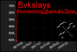 Total Graph of Bvkslays